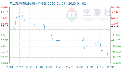 4月2日乙二醇與滌綸短纖比價(jià)指數(shù)圖