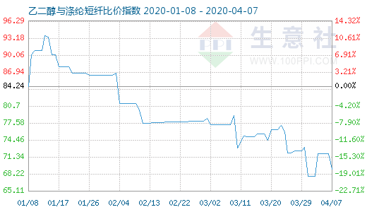 4月7日乙二醇與滌綸短纖比價(jià)指數(shù)圖