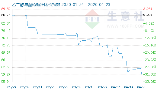 4月23日乙二醇與滌綸短纖比價(jià)指數(shù)圖
