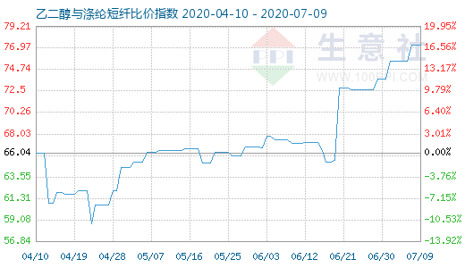 7月9日乙二醇與滌綸短纖比價指數(shù)圖