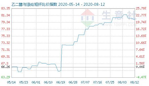 8月12日乙二醇與滌綸短纖比價(jià)指數(shù)圖