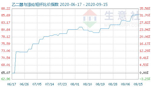9月15日乙二醇與滌綸短纖比價(jià)指數(shù)圖