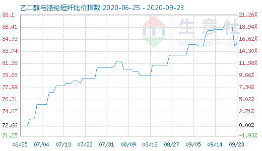 9月23日乙二醇與滌綸短纖比價(jià)指數(shù)圖