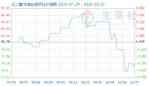 10月27日乙二醇與滌綸短纖比價(jià)指數(shù)圖