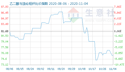 11月4日乙二醇與滌綸短纖比價指數(shù)圖