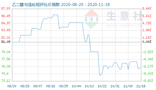 11月18日乙二醇與滌綸短纖比價(jià)指數(shù)圖