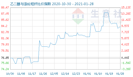1月28日乙二醇與滌綸短纖比價(jià)指數(shù)圖