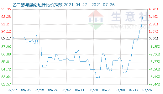 7月26日乙二醇與滌綸短纖比價指數(shù)圖
