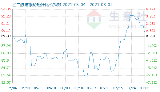 8月2日乙二醇與滌綸短纖比價指數(shù)圖