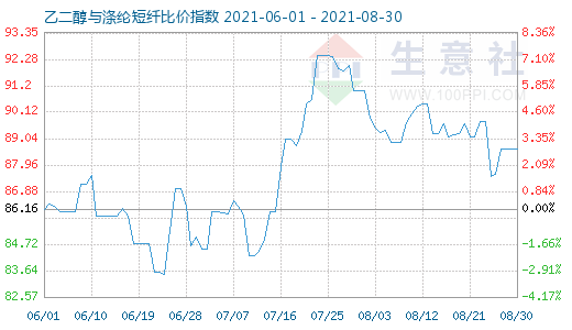 8月30日乙二醇與滌綸短纖比價(jià)指數(shù)圖