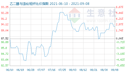 9月8日乙二醇與滌綸短纖比價(jià)指數(shù)圖