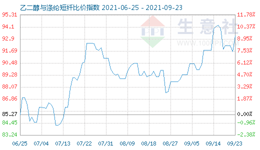 9月23日乙二醇與滌綸短纖比價(jià)指數(shù)圖