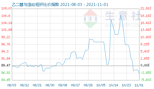 11月1日乙二醇與滌綸短纖比價指數圖