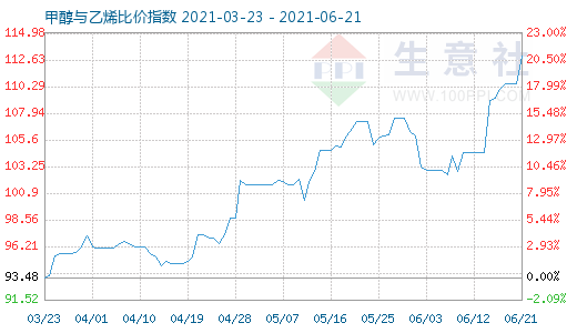 6月21日甲醇與乙烯比價(jià)指數(shù)圖