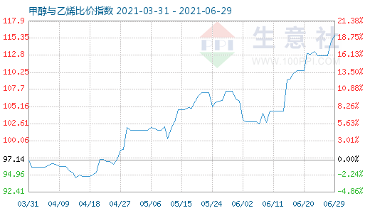 6月29日甲醇與乙烯比價指數(shù)圖