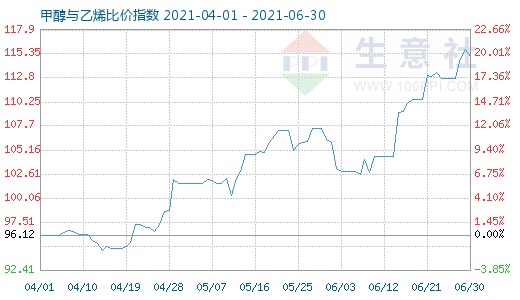 6月30日甲醇與乙烯比價指數(shù)圖