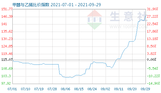 9月29日甲醇與乙烯比價指數(shù)圖