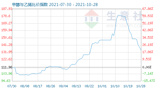 10月28日甲醇與乙烯比價指數(shù)圖