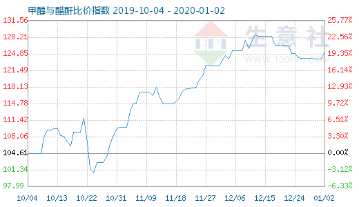 1月2日甲醇與醋酐比價指數(shù)圖