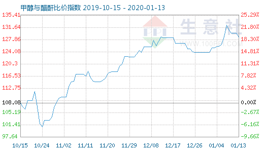 1月13日甲醇與醋酐比價指數圖