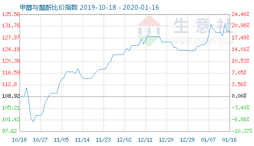1月16日甲醇與醋酐比價(jià)指數(shù)圖