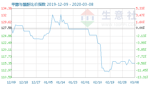 3月8日甲醇與醋酐比價指數(shù)圖