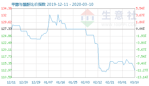 3月10日甲醇與醋酐比價指數(shù)圖