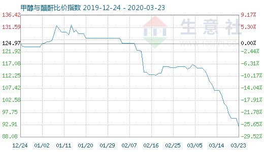 3月23日甲醇與醋酐比價(jià)指數(shù)圖