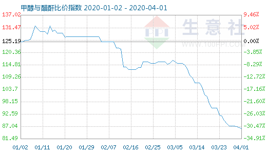 4月1日甲醇與醋酐比價(jià)指數(shù)圖
