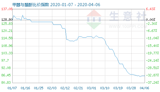 4月6日甲醇與醋酐比價指數(shù)圖