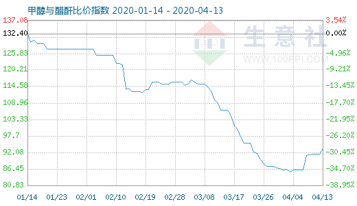 4月13日甲醇與醋酐比價(jià)指數(shù)圖
