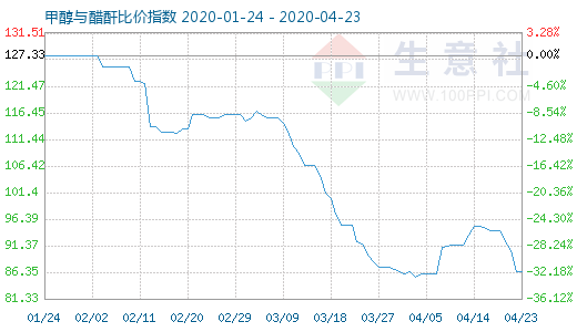 4月23日甲醇與醋酐比價指數(shù)圖