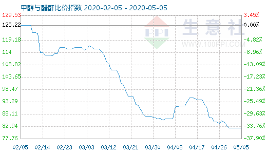 5月5日甲醇與醋酐比價(jià)指數(shù)圖