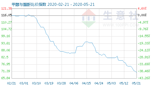 5月21日甲醇與醋酐比價指數(shù)圖