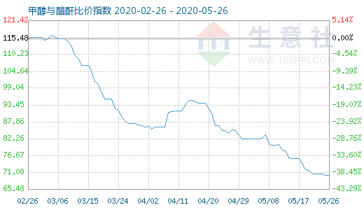 5月26日甲醇與醋酐比價指數(shù)圖
