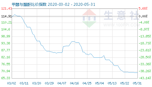 5月31日甲醇與醋酐比價(jià)指數(shù)圖