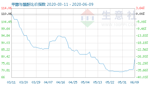 6月9日甲醇與醋酐比價指數(shù)圖