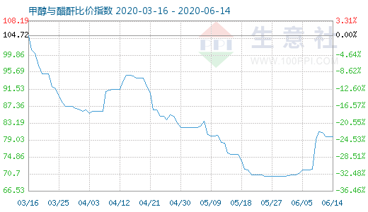 6月14日甲醇與醋酐比價(jià)指數(shù)圖