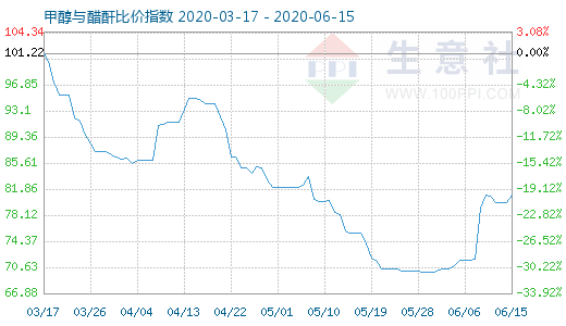 6月15日甲醇與醋酐比價(jià)指數(shù)圖