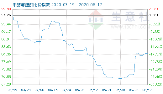 6月17日甲醇與醋酐比價(jià)指數(shù)圖