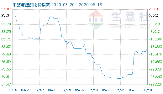 6月18日甲醇與醋酐比價(jià)指數(shù)圖