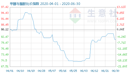 6月30日甲醇與醋酐比價指數(shù)圖