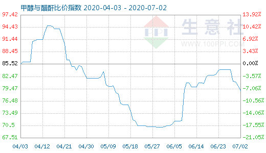 7月2日甲醇與醋酐比價(jià)指數(shù)圖