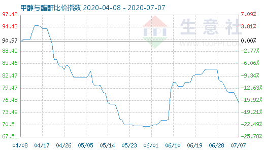 7月7日甲醇與醋酐比價(jià)指數(shù)圖