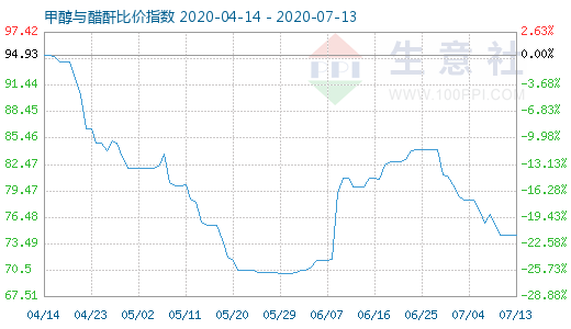 7月13日甲醇與醋酐比價指數(shù)圖