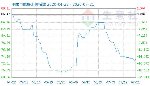 7月21日甲醇與醋酐比價(jià)指數(shù)圖