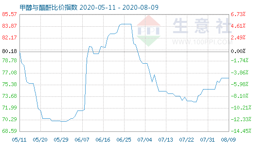 8月9日甲醇與醋酐比價指數(shù)圖