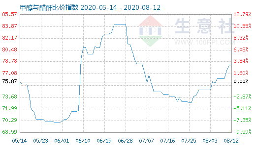 8月12日甲醇與醋酐比價指數(shù)圖