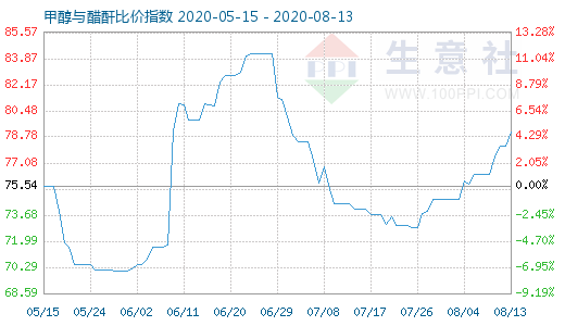 8月13日甲醇與醋酐比價(jià)指數(shù)圖