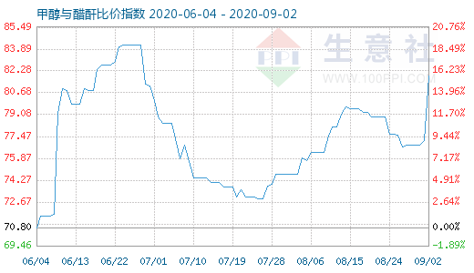 9月2日甲醇與醋酐比價指數(shù)圖
